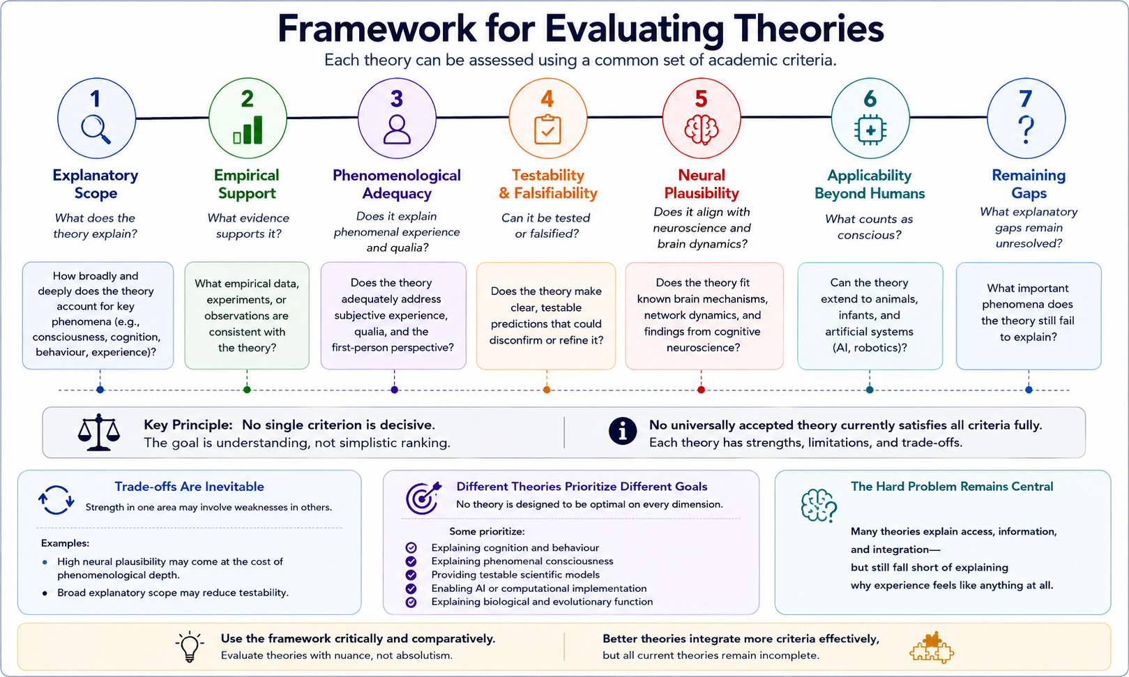 Multiple explanatory levels in consciousness research. Contemporary theories often emphasize neural, computational, phenomenological, embodied, informational, biological, or metaphysical dimensions simultaneously.