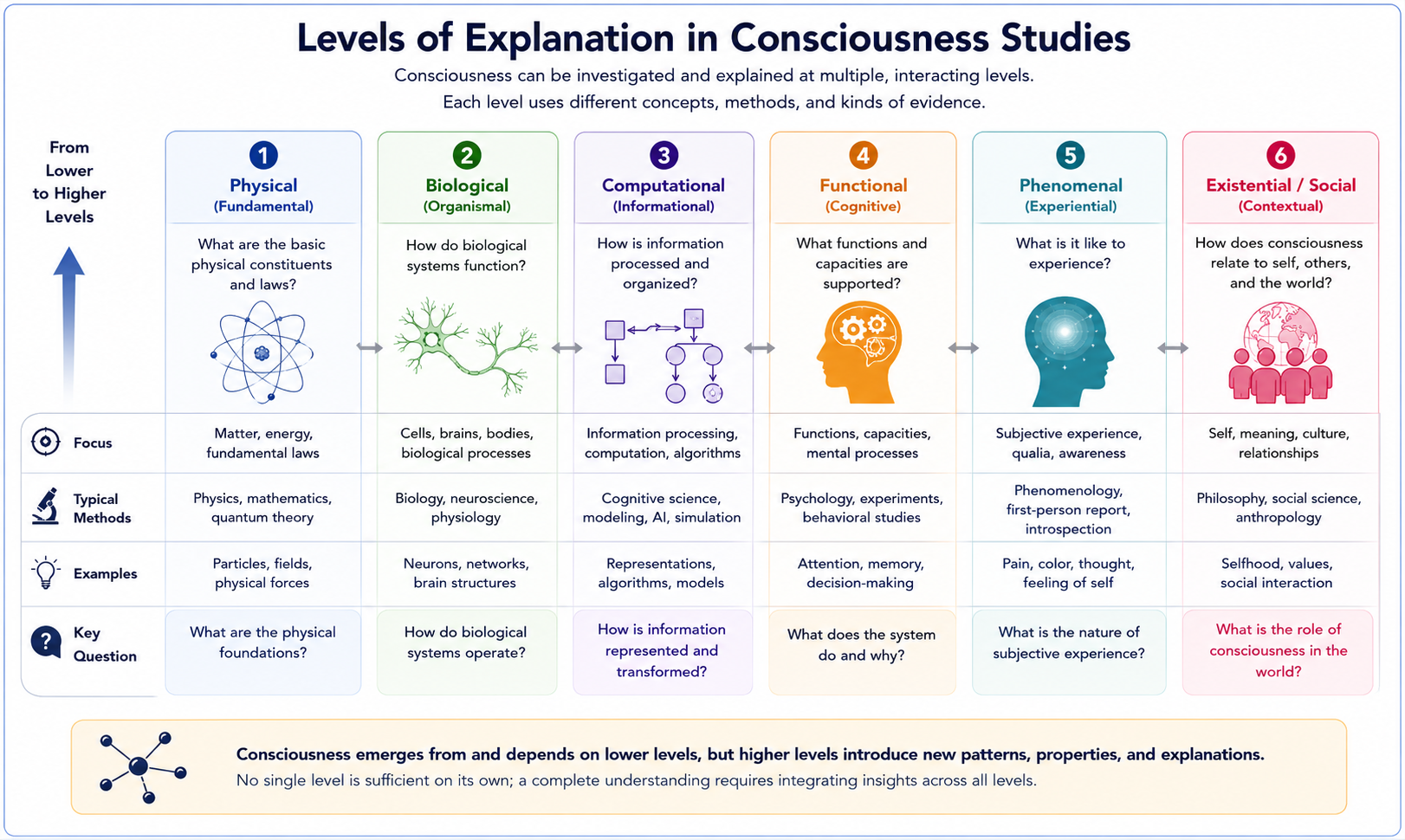 Framework for evaluating theories of consciousness. Theories can be assessed according to explanatory scope, empirical support, phenomenological adequacy, testability, neural plausibility, applicability beyond humans, and remaining explanatory gaps. No single criterion is decisive.