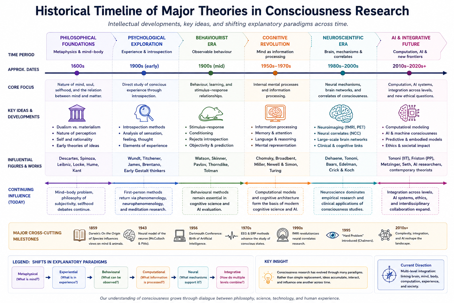 Historical timeline of major developments in consciousness research. Theories evolved across philosophical, psychological, behavioural, computational, neuroscientific, and AI-centered paradigms. Importantly, many earlier ideas continue to influence contemporary debates.