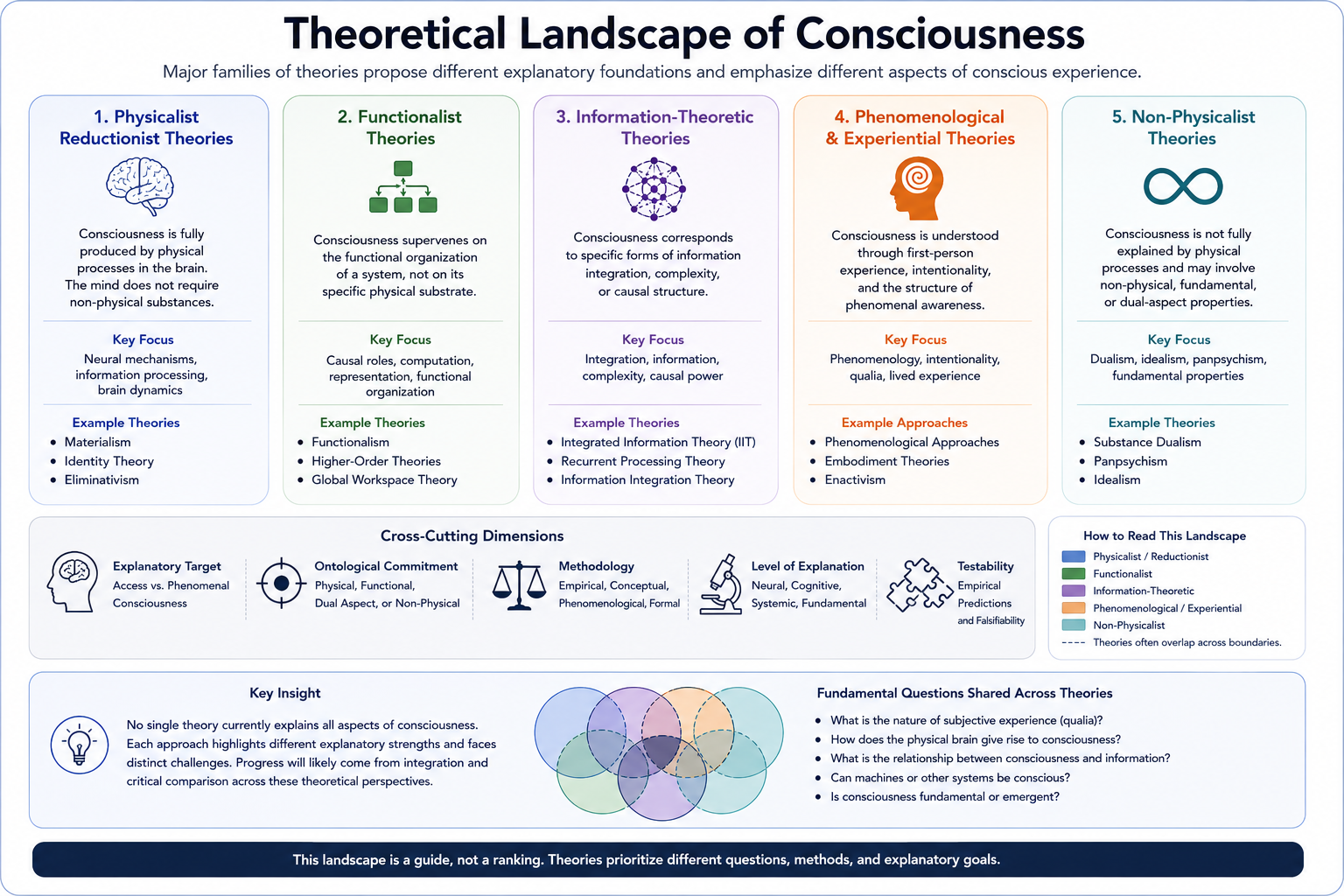 A conceptual landscape of major theoretical approaches to consciousness. Different theories emphasize neural mechanisms, computation, embodiment, information integration, cognition, or metaphysical structure. Many disagreements arise because theories prioritize different explanatory targets.