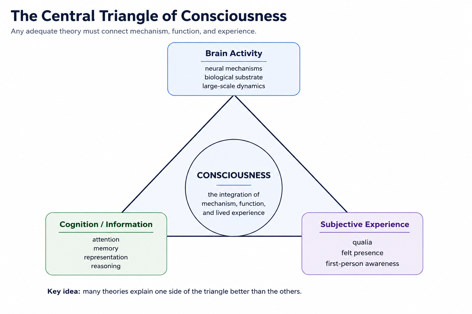 The central conceptual triangle underlying consciousness studies. Many theories explain neural activity or cognitive function successfully while remaining divided on how subjective experience emerges from these processes.