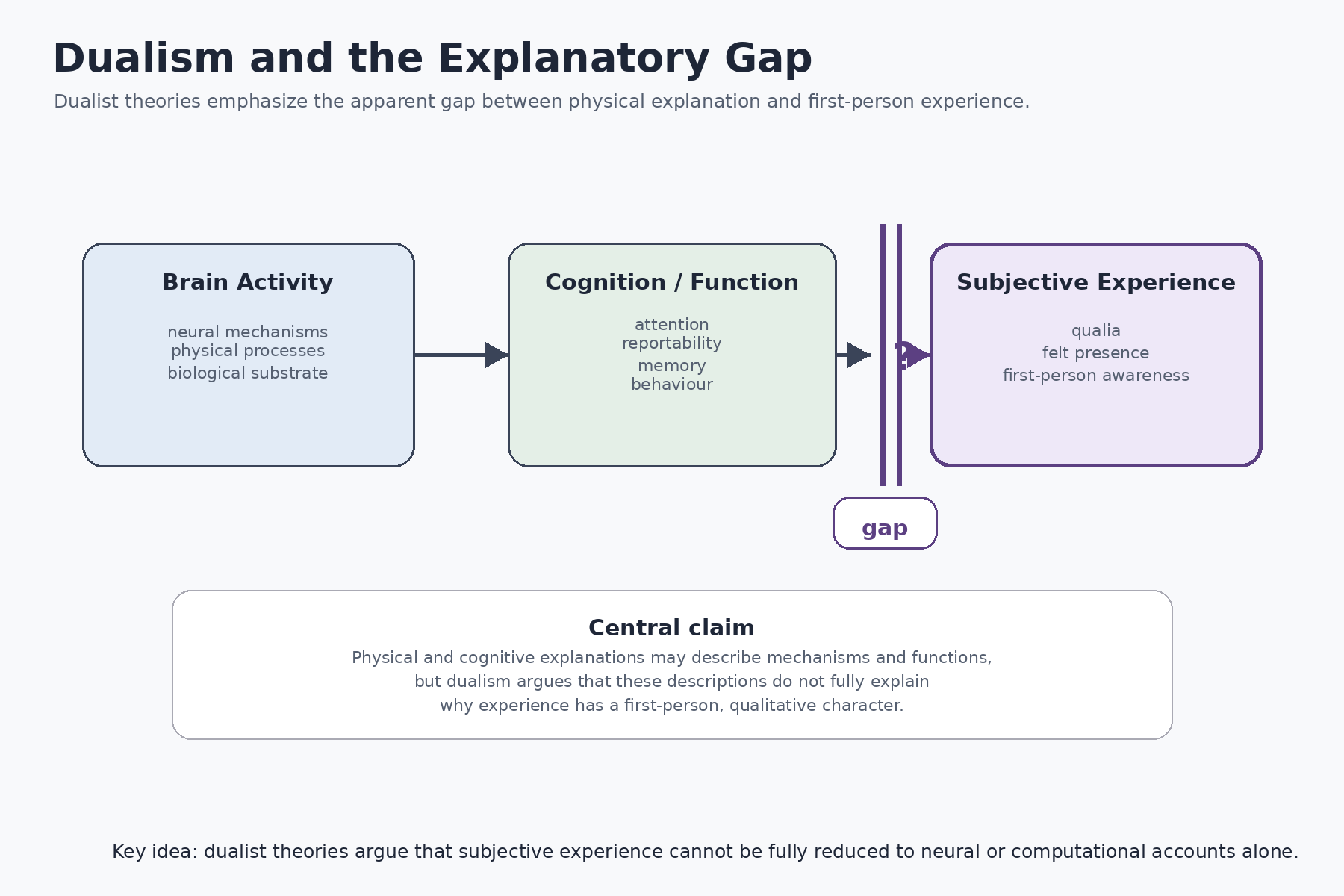 Dualism and the explanatory gap. Dualist theories argue that subjective experience cannot be fully reduced to physical or cognitive explanation alone.