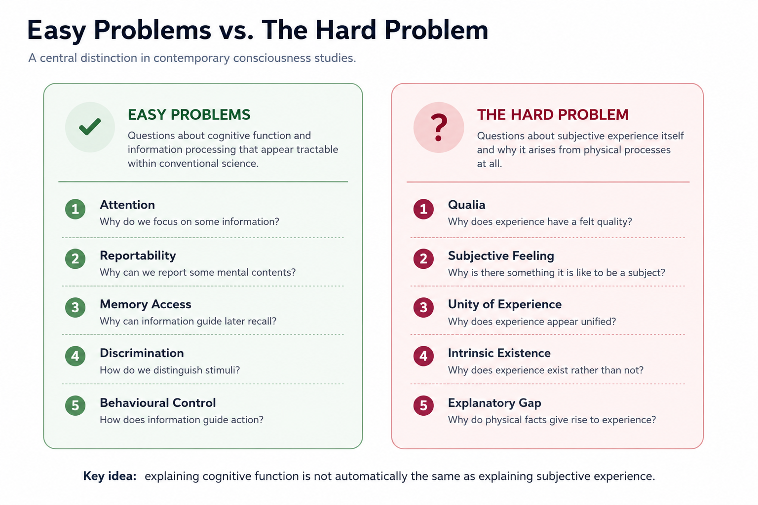 The distinction between easy and hard problems of consciousness. Easy problems concern cognitive and functional explanation, while the hard problem concerns subjective experience itself.