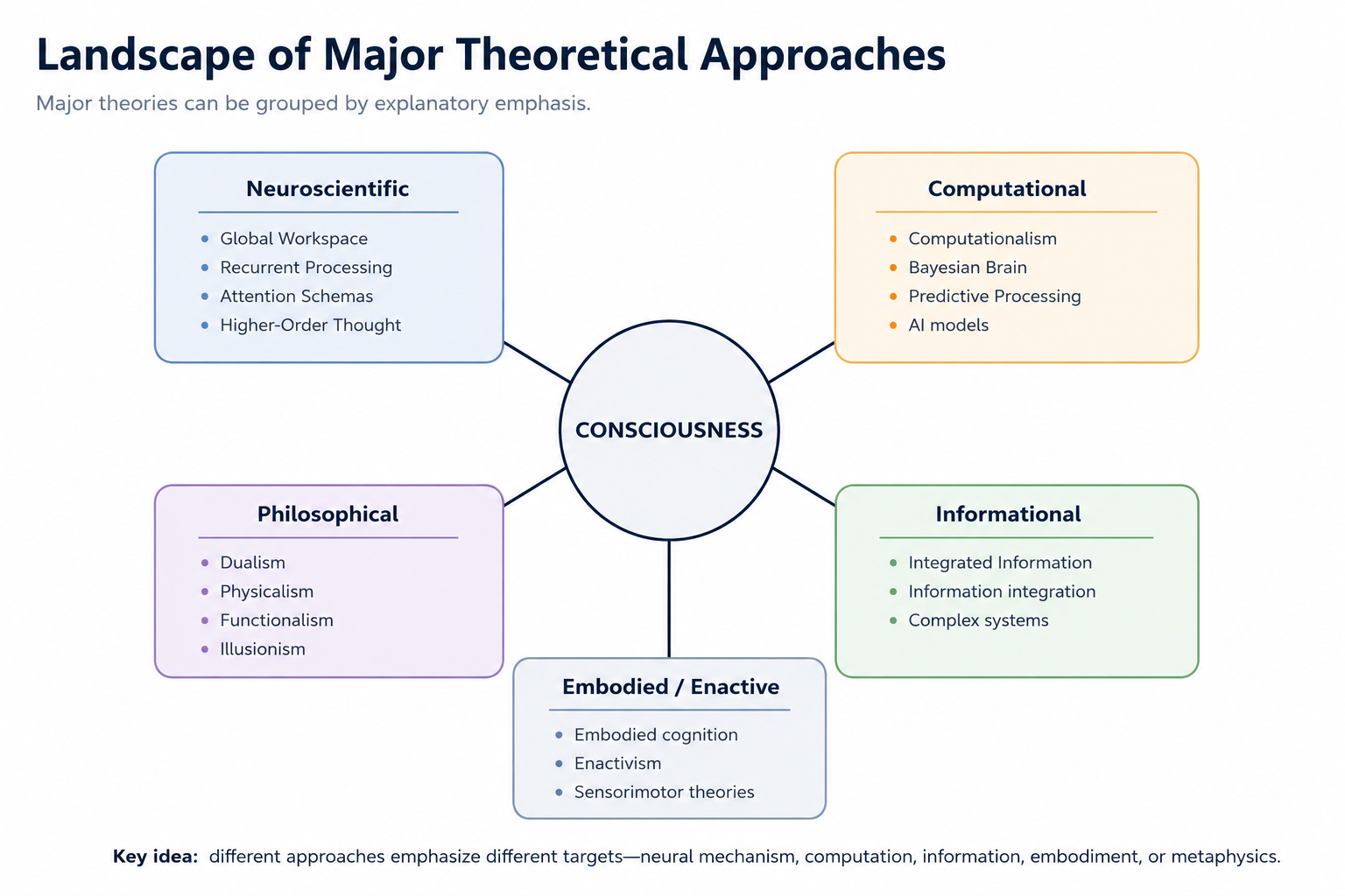Major contemporary theoretical approaches in consciousness research. Different theories emphasize neural mechanisms, computation, information structure, embodiment, or metaphysical interpretation.