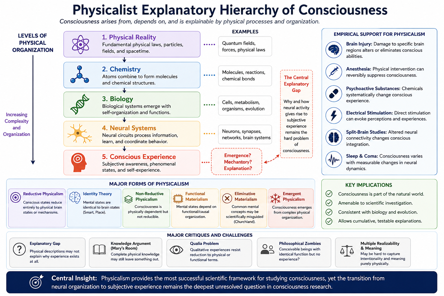 Physicalist explanatory hierarchy. Physicalist theories interpret consciousness as arising from increasingly organized physical systems ranging from fundamental physics to chemistry, biology, neural organization, and conscious experience. The highlighted transition between neural systems and subjective experience illustrates the continuing explanatory gap debated within consciousness studies.