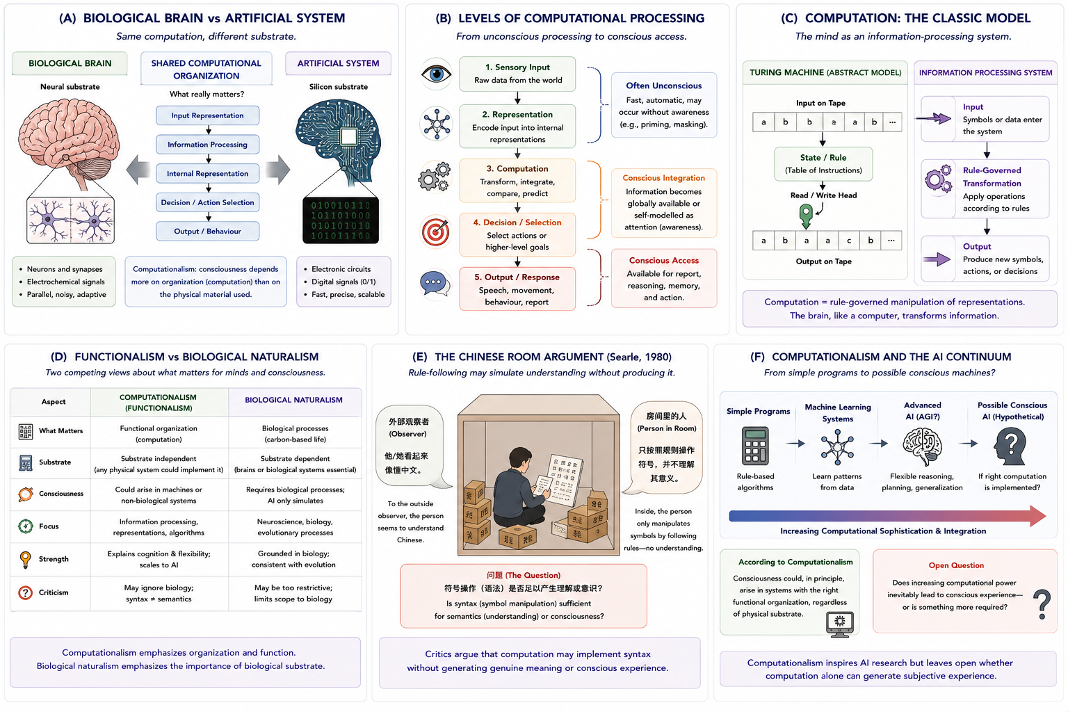 Computationalism and consciousness. Panel A compares biological and artificial systems implementing similar computational organization. Panel B illustrates levels of computational processing. Panel C presents the classical information-processing model of computation. Panel D compares computationalism with biological naturalism. Panel E illustrates Searle’s Chinese Room argument. Panel F shows the relationship between computational sophistication and artificial consciousness debates.