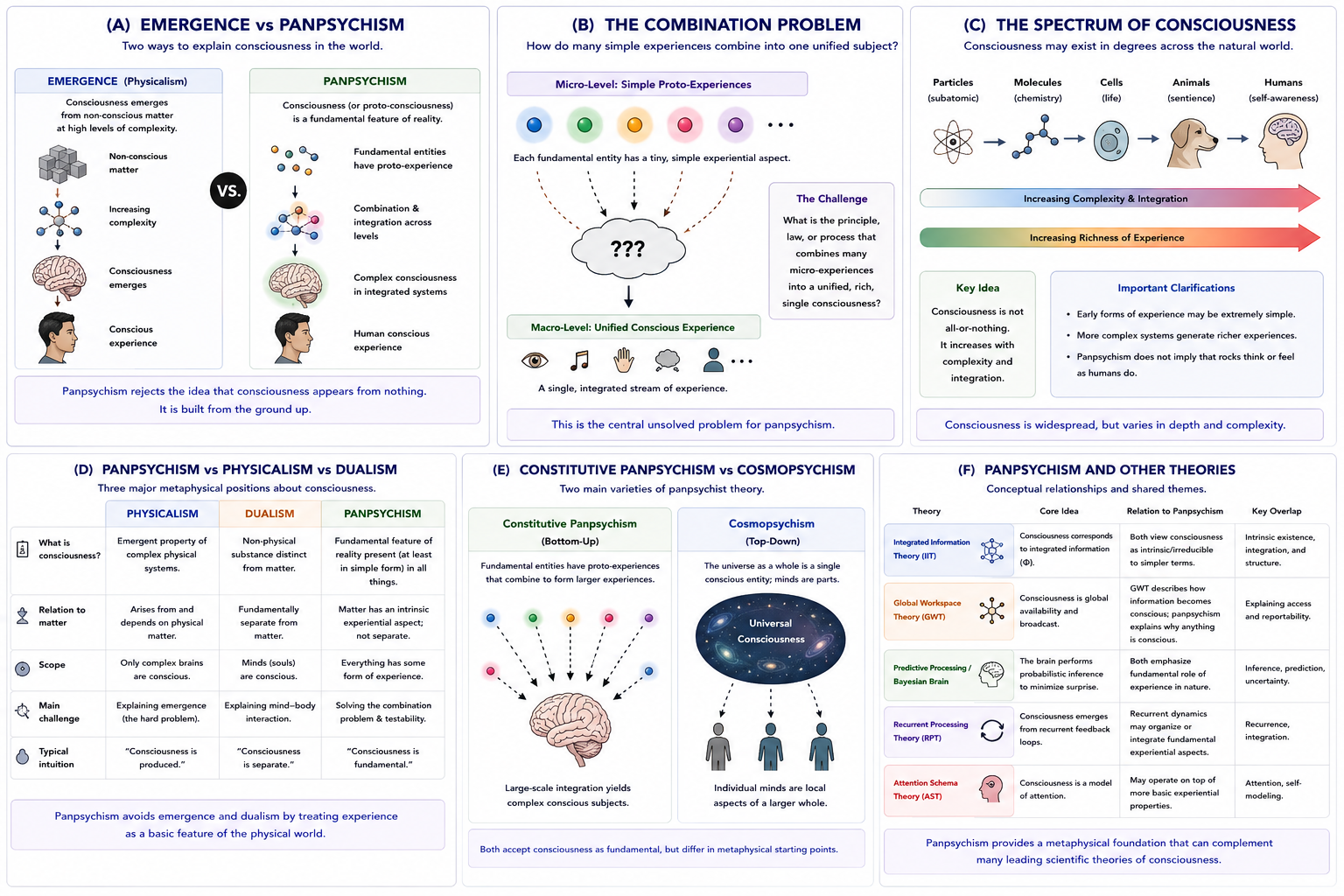 Panpsychism and fundamental consciousness. Panel A contrasts emergent physicalism with panpsychism. Panel B illustrates the combination problem. Panel C shows consciousness as a continuum across systems. Panel D compares panpsychism with physicalism and dualism. Panel E distinguishes constitutive panpsychism from cosmopsychism. Panel F shows conceptual relationships between panpsychism and other theories of consciousness.