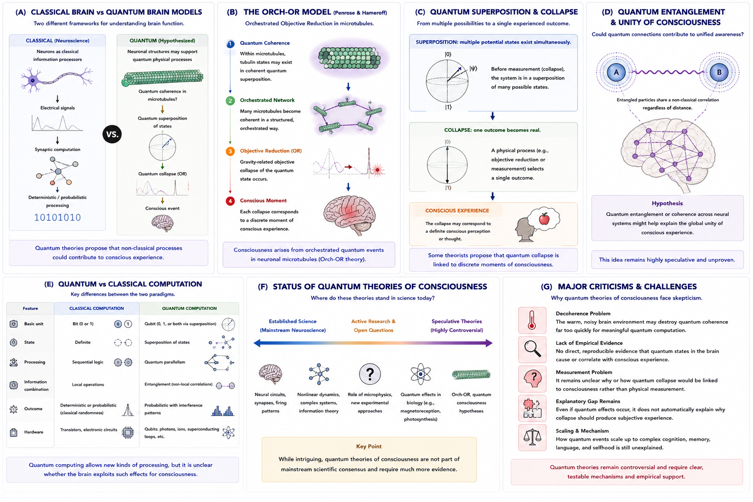 Quantum theories of consciousness. Panel A compares classical and quantum brain models. Panel B illustrates the Orch-OR model. Panel C explains quantum superposition and collapse. Panel D explores quantum entanglement and unified consciousness. Panel E compares classical and quantum computation. Panel F summarizes the scientific status of quantum theories. Panel G outlines major criticisms and challenges.