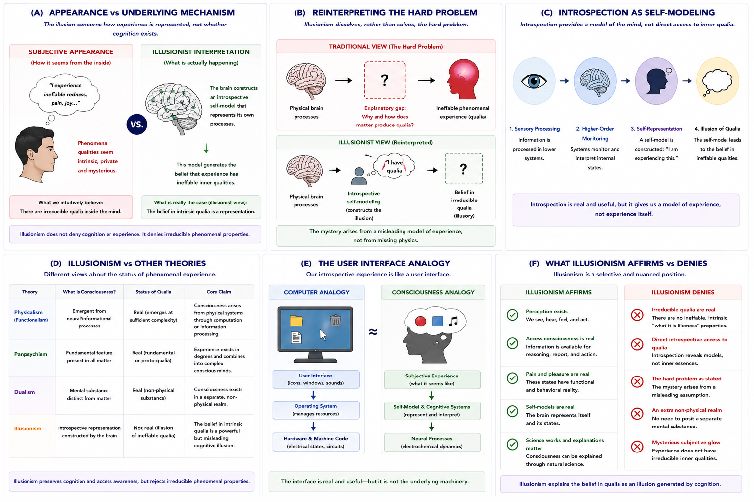 Illusionism and introspective self-modeling. Panel A contrasts subjective appearance with illusionist interpretation. Panel B reinterprets the hard problem. Panel C illustrates introspection as self-modeling. Panel D compares illusionism with competing theories. Panel E presents the user-interface analogy. Panel F distinguishes what illusionism affirms from what it denies.