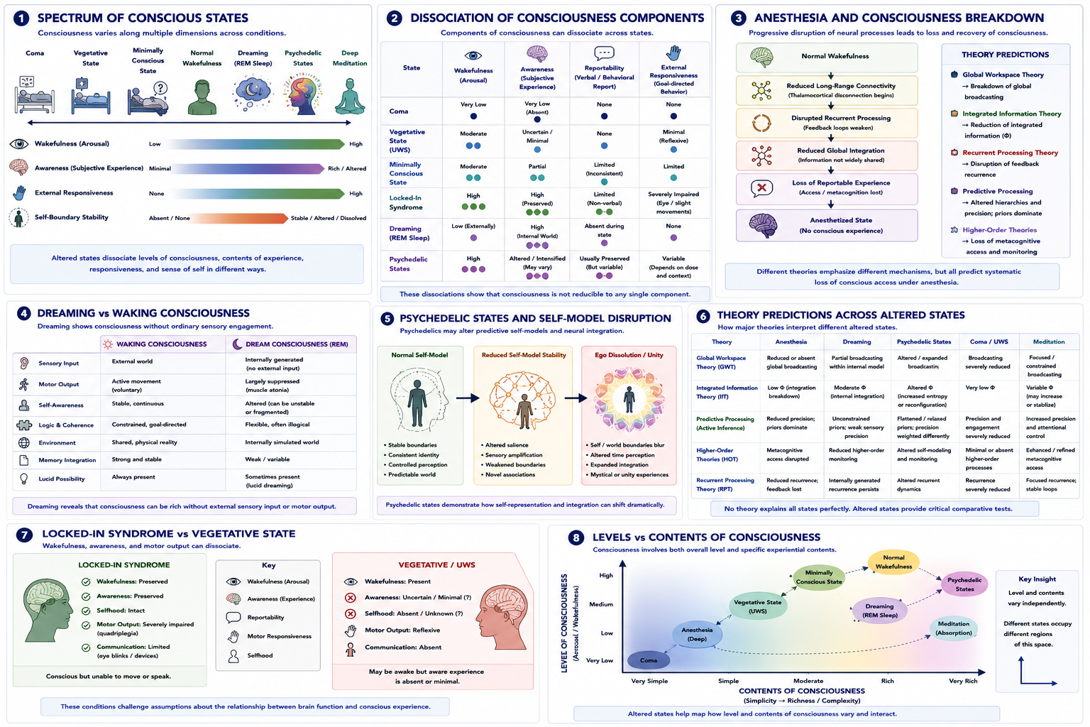 Anesthesia, disorders of consciousness, and altered states. Panel 1 illustrates the spectrum of conscious states. Panel 2 shows dissociation of consciousness components across conditions. Panel 3 explains anesthesia-related breakdown of consciousness. Panel 4 compares dreaming and waking consciousness. Panel 5 illustrates psychedelic disruption of self-modeling. Panel 6 compares theoretical predictions across altered states. Panel 7 contrasts locked-in syndrome with vegetative state. Panel 8 distinguishes levels and contents of consciousness.