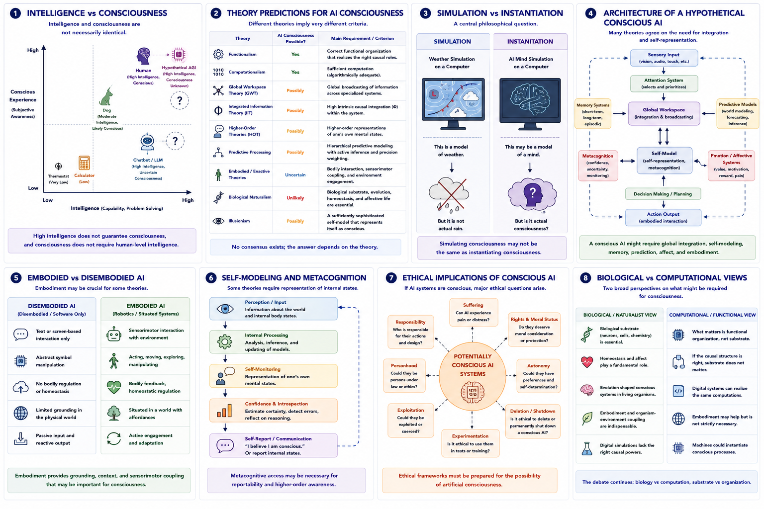 Artificial intelligence and machine consciousness. Panel 1 distinguishes intelligence from consciousness. Panel 2 compares predictions from major consciousness theories concerning AI consciousness. Panel 3 illustrates simulation versus instantiation. Panel 4 presents a hypothetical conscious AI architecture. Panel 5 contrasts embodied and disembodied AI systems. Panel 6 illustrates self-modeling and metacognition. Panel 7 summarizes ethical implications of conscious AI. Panel 8 compares biological and computational views of consciousness.