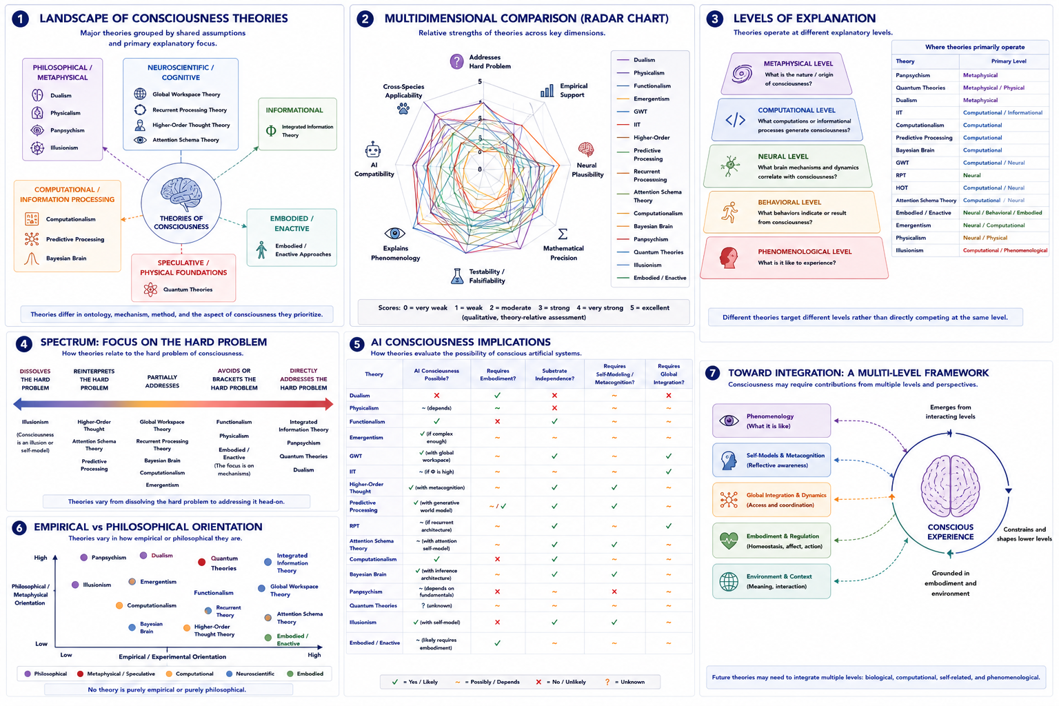 Comparative landscape of consciousness theories. Panel 1 groups theories by major explanatory orientation. Panel 2 compares theories across multiple dimensions using radar-style analysis. Panel 3 illustrates levels of explanation targeted by different theories. Panel 4 compares approaches to the hard problem. Panel 5 summarizes implications for AI consciousness. Panel 6 contrasts empirical and philosophical orientations. Panel 7 illustrates possible future integration across levels of explanation.