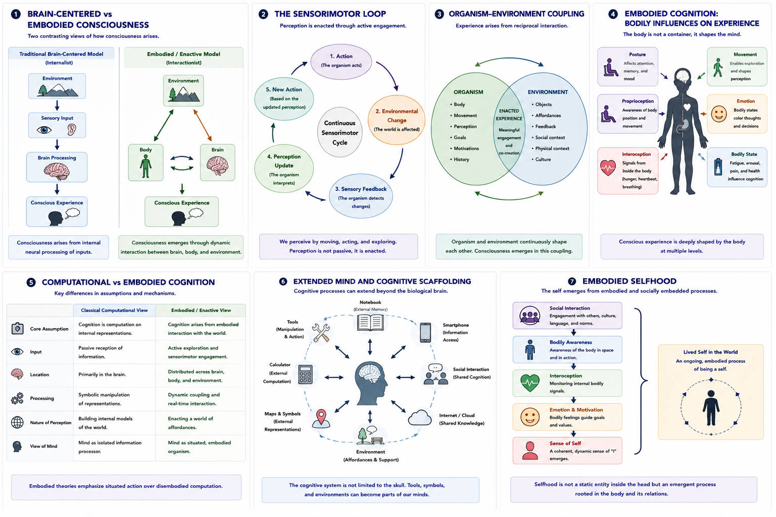Progress across major problems of consciousness. Panel 1 distinguishes substantially clarified, partially explained, and unresolved problems. Panel 2 compares empirical and philosophical progress. Panel 3 illustrates easy versus hard problems. Panel 4 maps theories to their primary explanatory targets. Panel 5 compares neural, computational, phenomenological, and metaphysical levels of explanation. Panel 6 illustrates why partial explanations remain scientifically valuable.