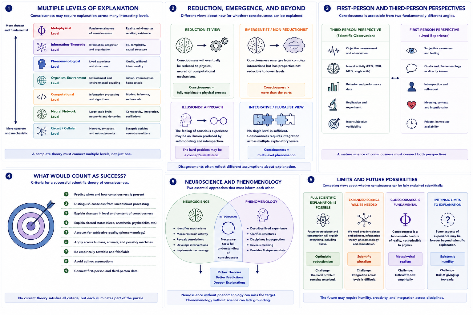Scientific explanation and consciousness. Panel 1 illustrates multiple levels of explanation. Panel 2 compares reductionist and non-reductionist approaches. Panel 3 contrasts first-person and third-person perspectives. Panel 4 summarizes criteria for explanatory success. Panel 5 illustrates the relationship between neuroscience and phenomenology. Panel 6 compares competing views concerning the limits of scientific explanation.