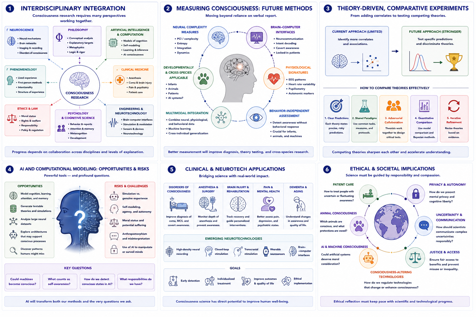 Future directions in consciousness research. Panel 1 illustrates interdisciplinary integration across neuroscience, AI, phenomenology, philosophy, and medicine. Panel 2 summarizes future methods for measuring consciousness beyond verbal report. Panel 3 compares theory-driven experimental approaches. Panel 4 illustrates future AI and computational modeling challenges. Panel 5 highlights clinical and neurotechnological applications. Panel 6 summarizes ethical and societal implications.