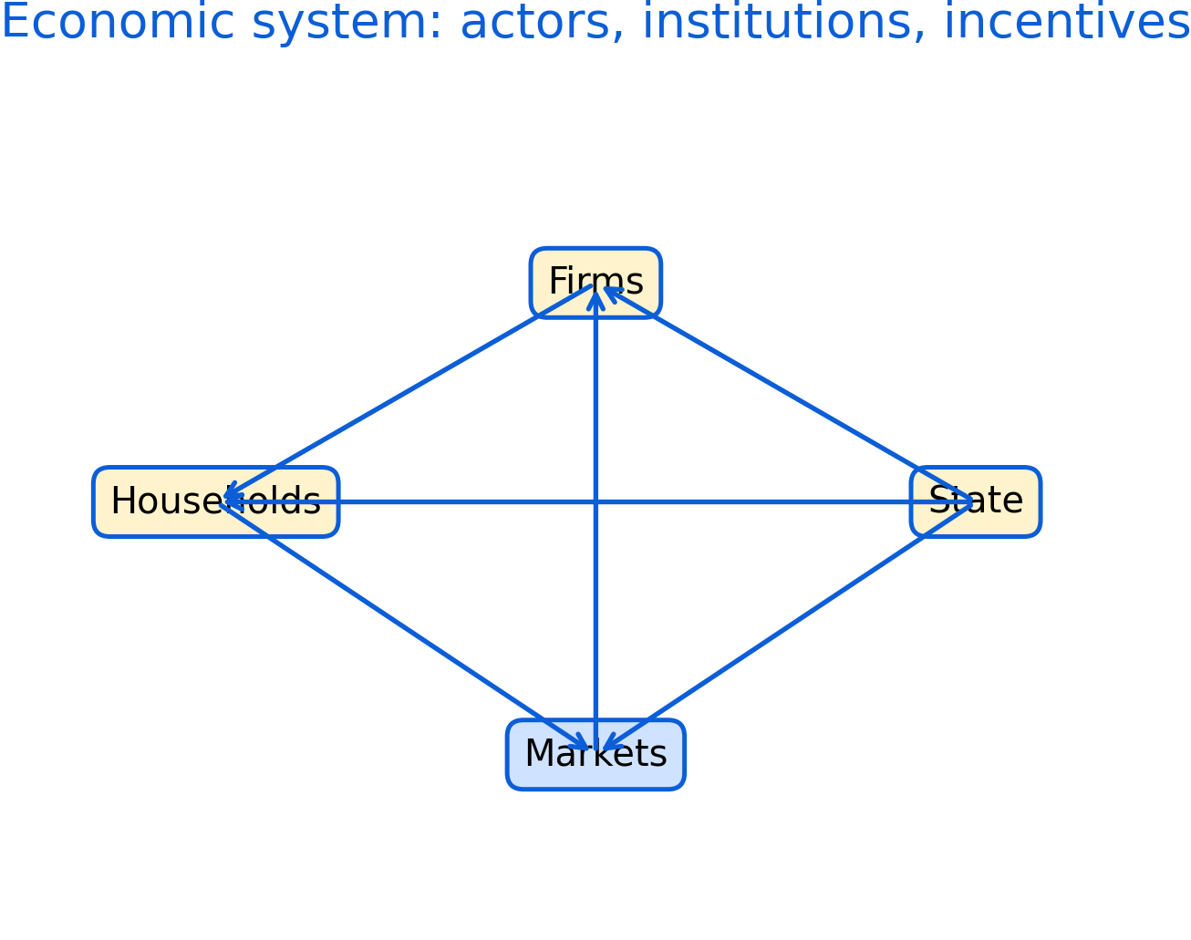 Economic system overview showing households, firms, markets, and the state. Use this map as a guide for where policy and evidence enter the system.