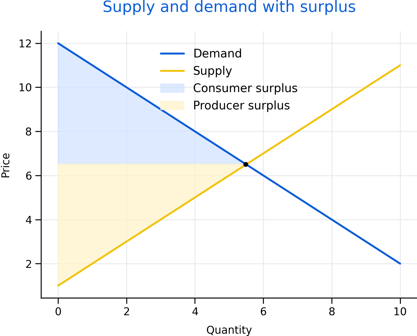 Supply and demand with welfare areas. The shaded regions illustrate how policies can shift not only prices and quantities but also consumer and producer surplus.