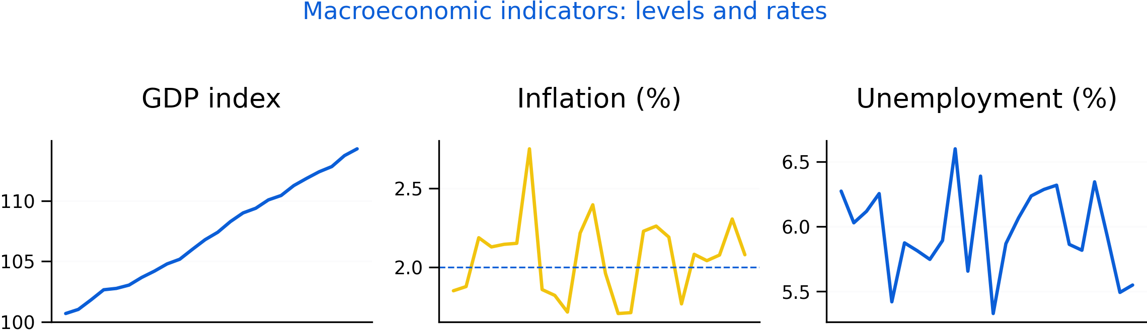 Illustrative dashboard of macro indicators. Multi-dimensional indicators help distinguish growth, price stability, and labour market conditions.