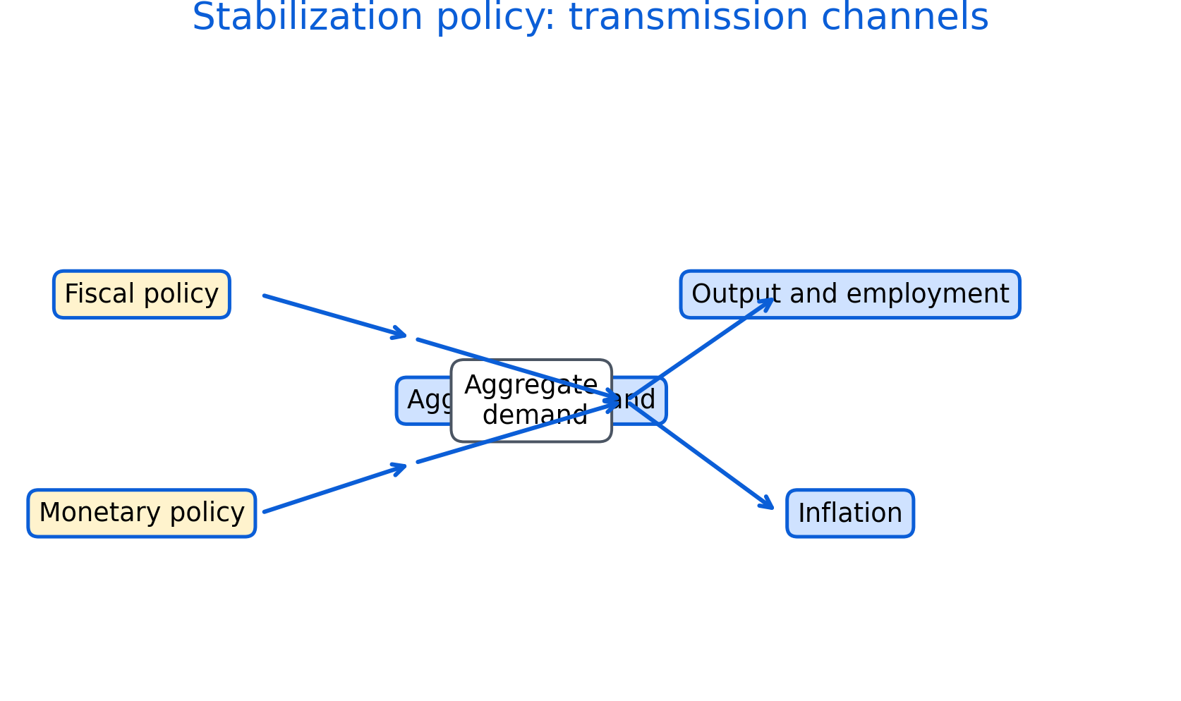 Transmission channels from fiscal and monetary policy to aggregate demand, output, employment, and inflation. Channels operate with lags and may differ by context.