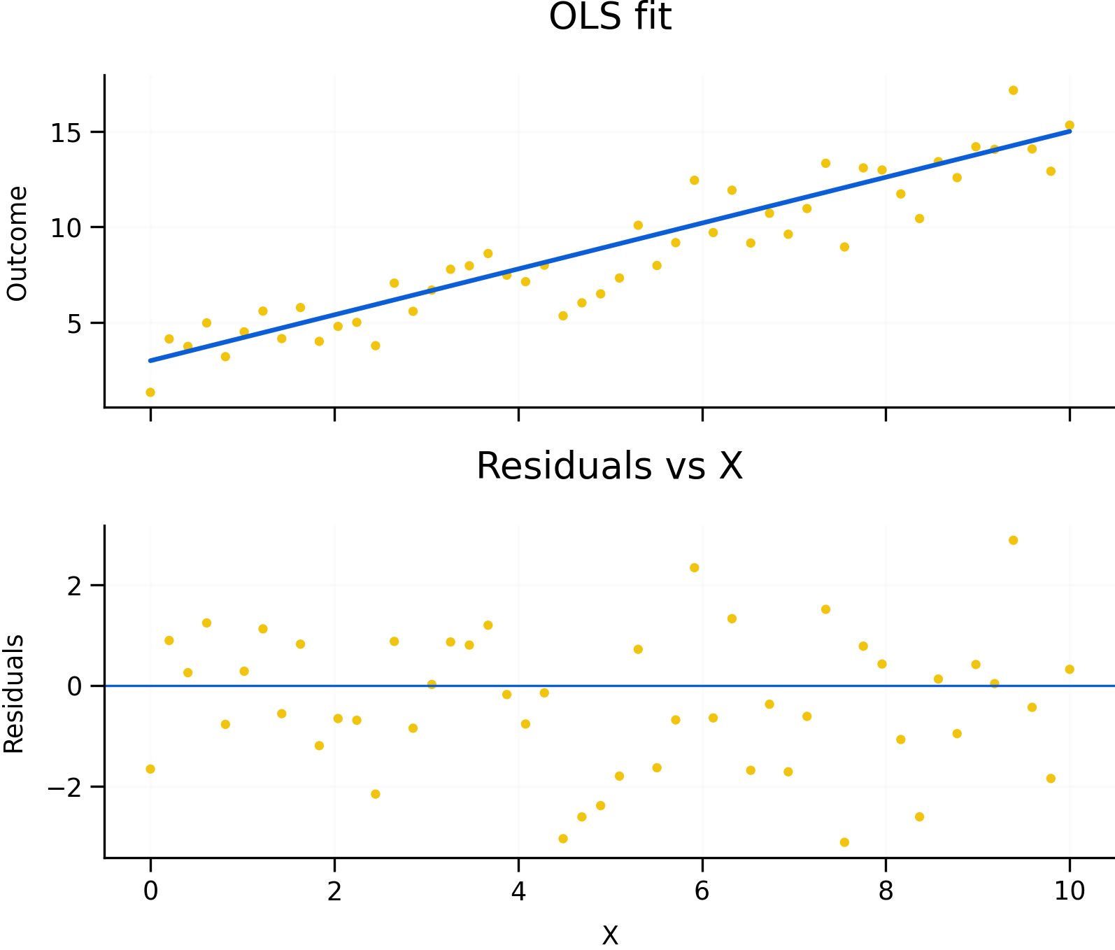 OLS fit and residual diagnostics. A good fit does not guarantee valid inference; residual patterns can indicate missing variables, non-linearity, or time-series dependence.