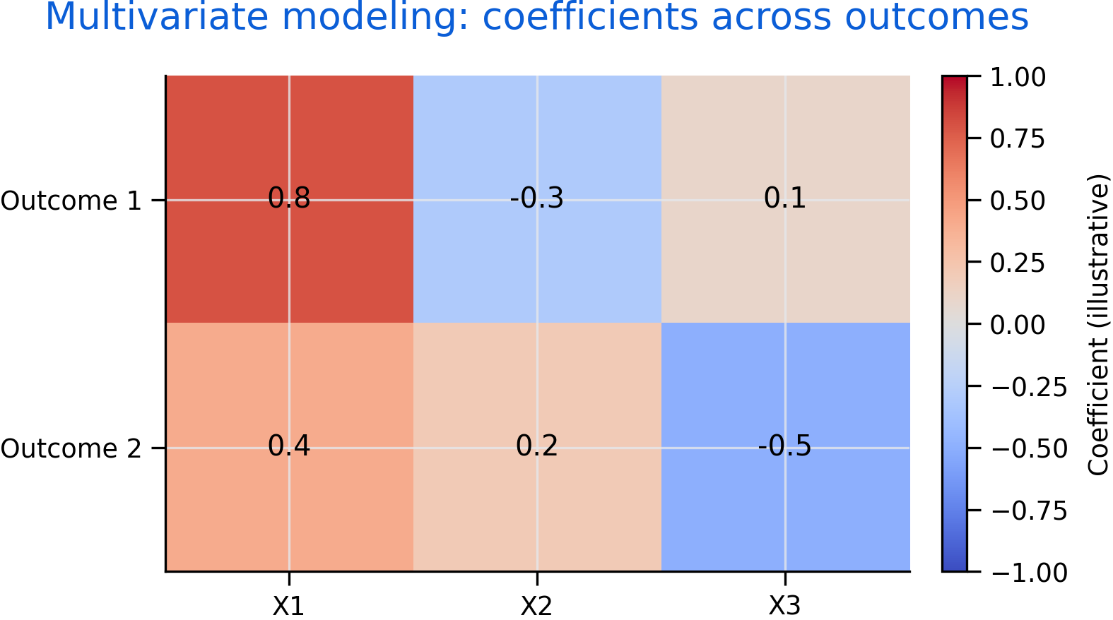 Illustrative coefficient map across outcomes. The same predictor can relate differently to different outcomes, motivating joint interpretation and careful reporting.