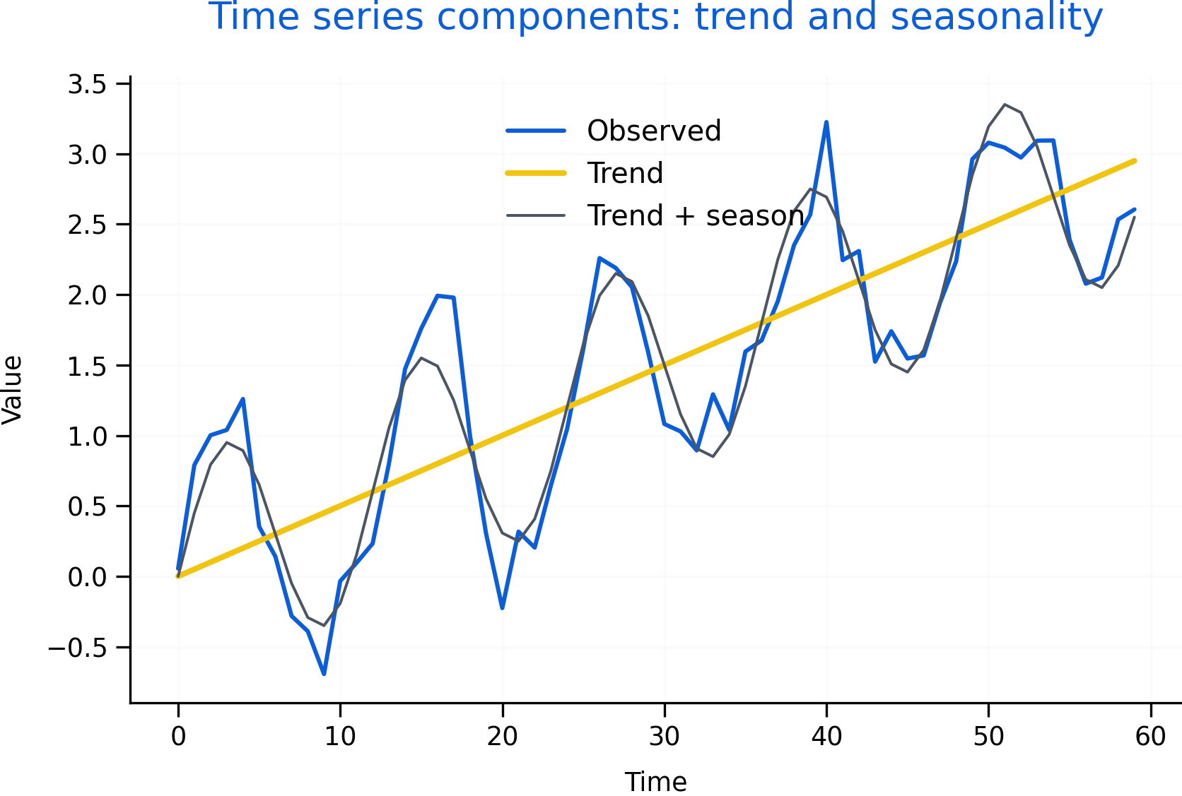 Observed time series decomposed into trend and seasonality (illustrative). Decomposition supports model selection and clarifies why differencing or seasonal adjustment may be needed.