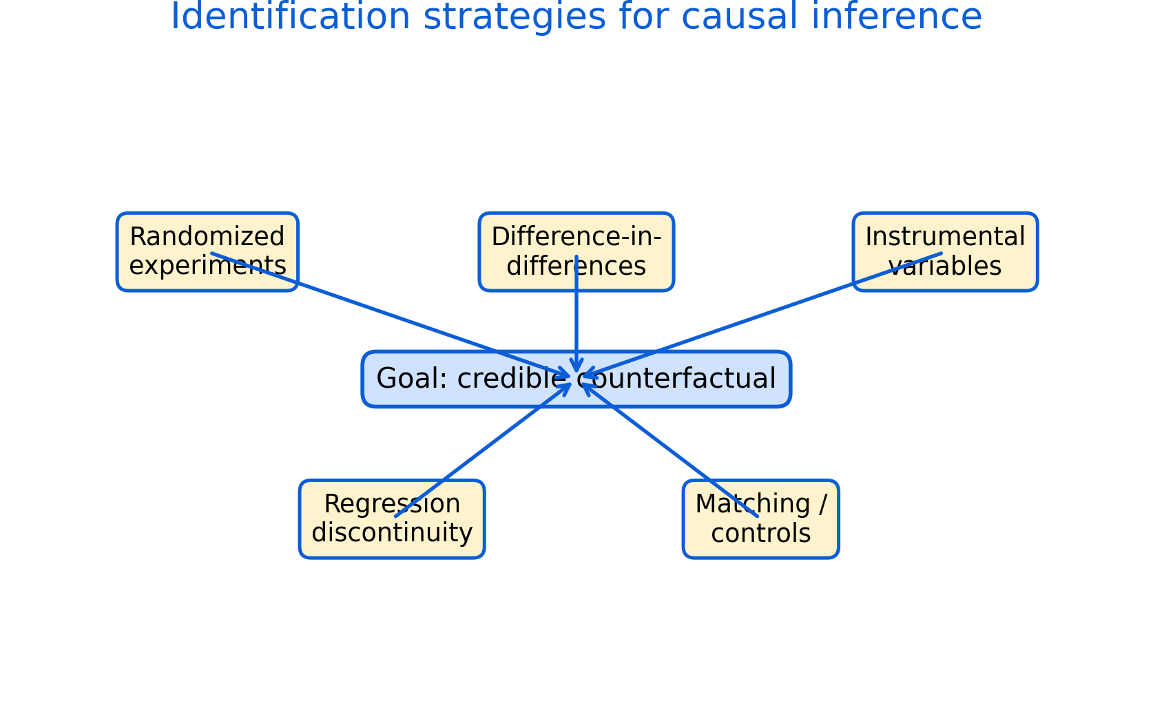 Identification strategies for causal inference. Different designs create different approximations to the counterfactual; credibility depends on assumptions and context.
