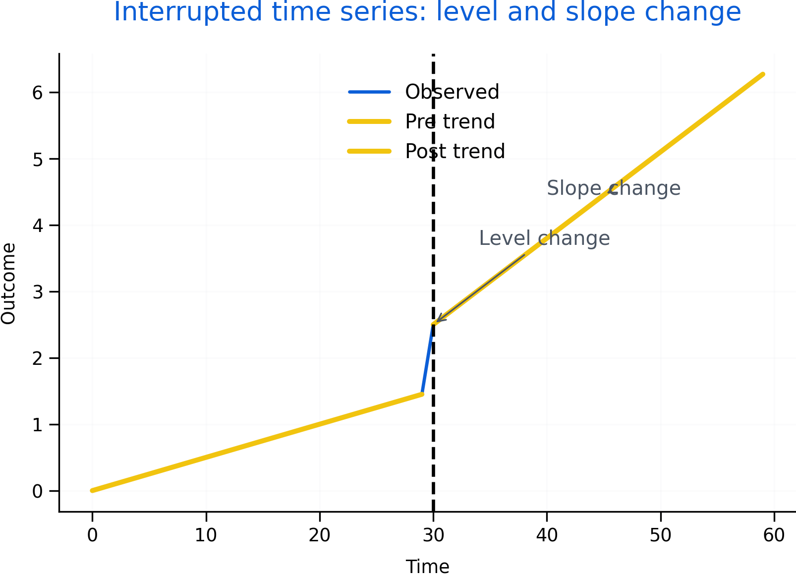 Interrupted time series showing an intervention point with both a level change and a slope change. These components map directly to segmented regression parameters.