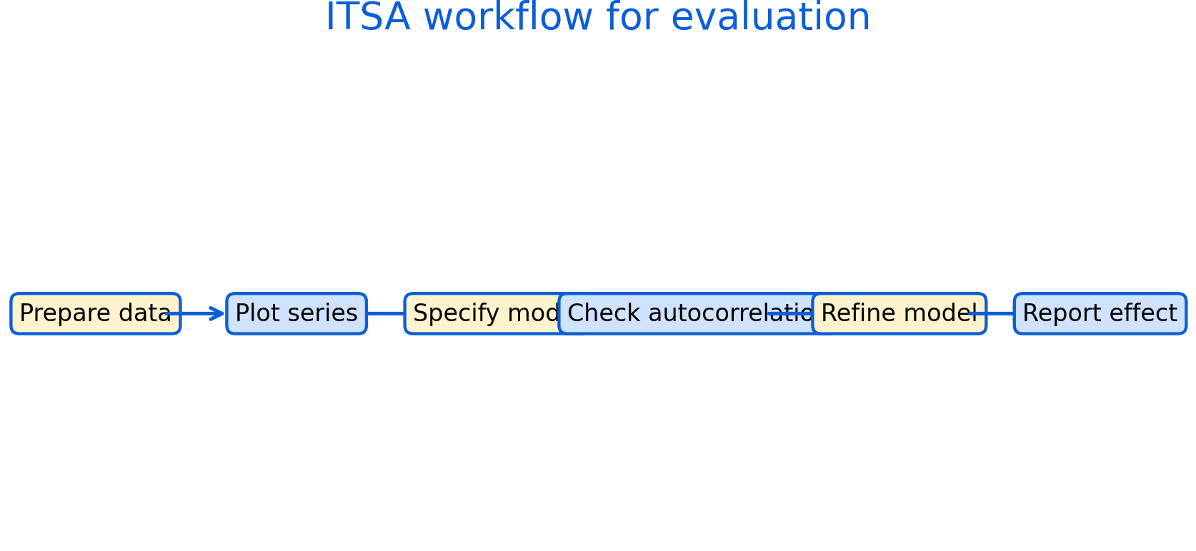 Practical ITSA workflow: prepare data, visualize, specify model, check autocorrelation, refine, and report effects with uncertainty and sensitivity checks.
