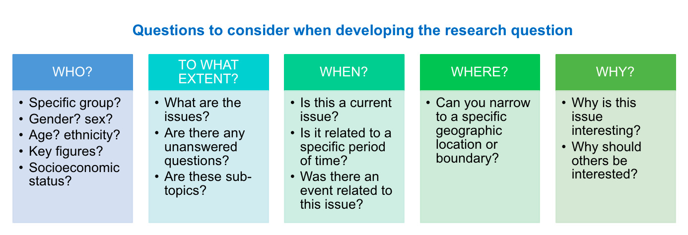 how to develop a question in research