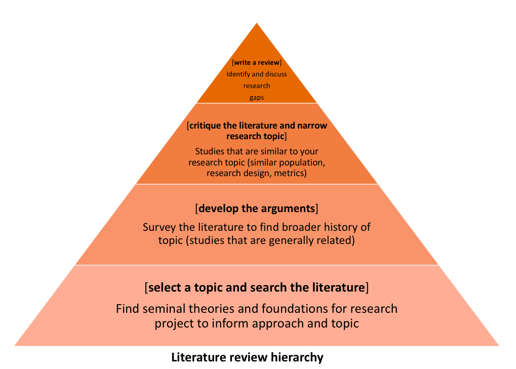 Chapter 5 Performing A Literature Review Initiating An Experiment