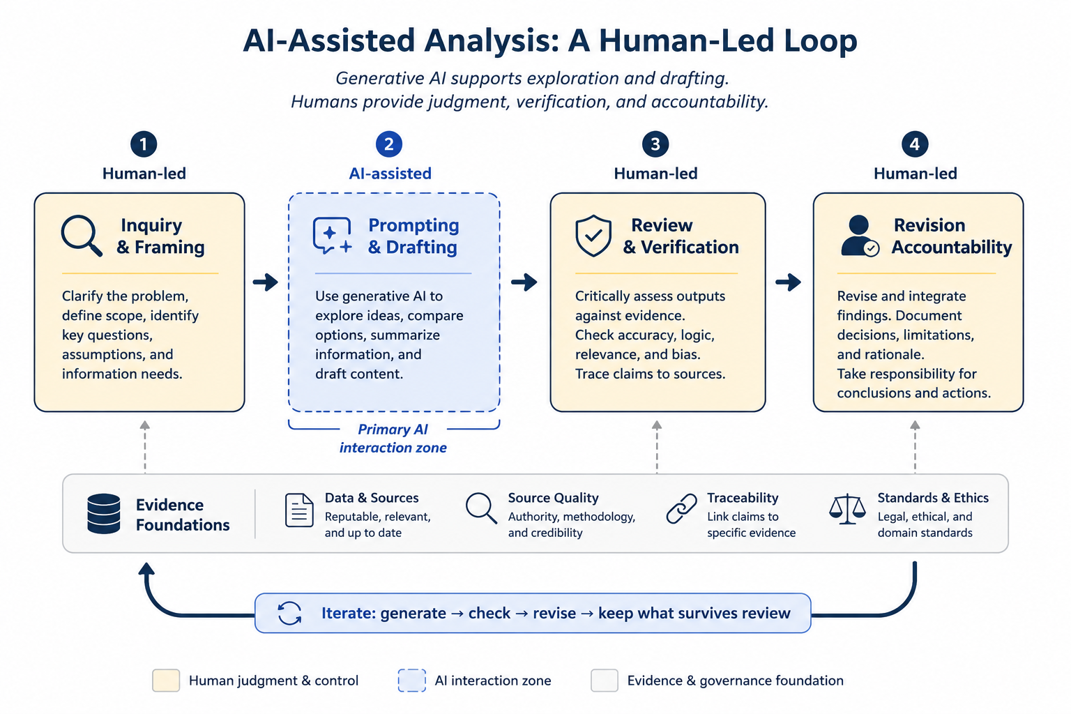 AI-assisted analysis as a human-led lifecycle. Generative AI contributes to exploration and drafting, while verification, judgment, and accountability remain human responsibilities.