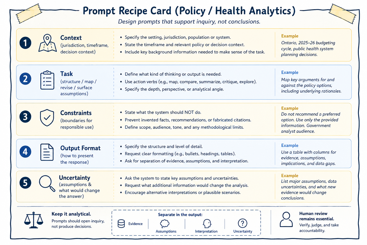Prompt recipe card for inquiry and synthesis. A structured prompt clarifies context, task, constraints, format, and uncertainty while preserving human review and accountability.