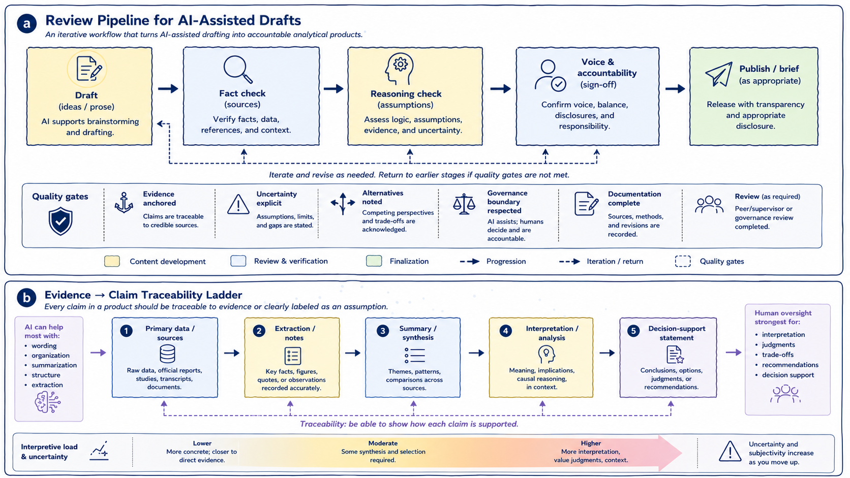 Panel (a) illustrates a review pipeline for AI-assisted drafting, emphasizing iterative verification, reasoning review, and analytical accountability. Panel (b) illustrates an evidence-to-claim traceability ladder, showing how analytical claims should remain connected to identifiable sources, interpretation boundaries, and explicit uncertainty.