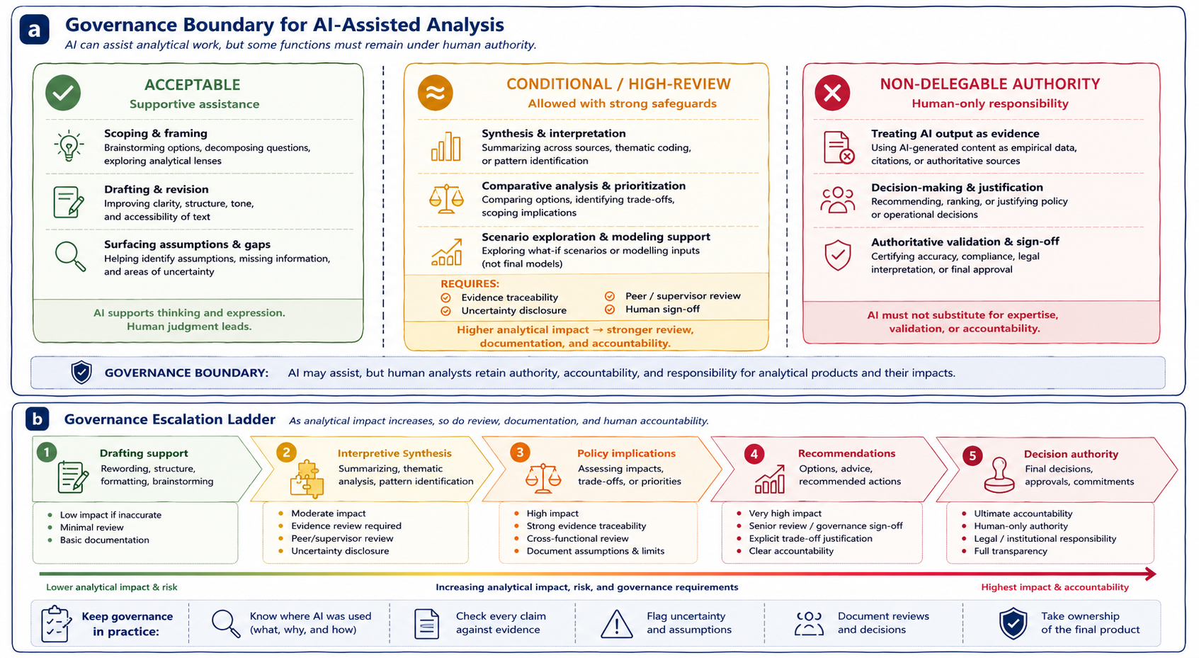 Panel (a) illustrates governance boundaries for AI-assisted analysis, distinguishing acceptable, conditional, and non-delegable uses of generative AI. Panel (b) illustrates a governance escalation ladder showing how review expectations, documentation, and human accountability increase as analytical impact rises.
