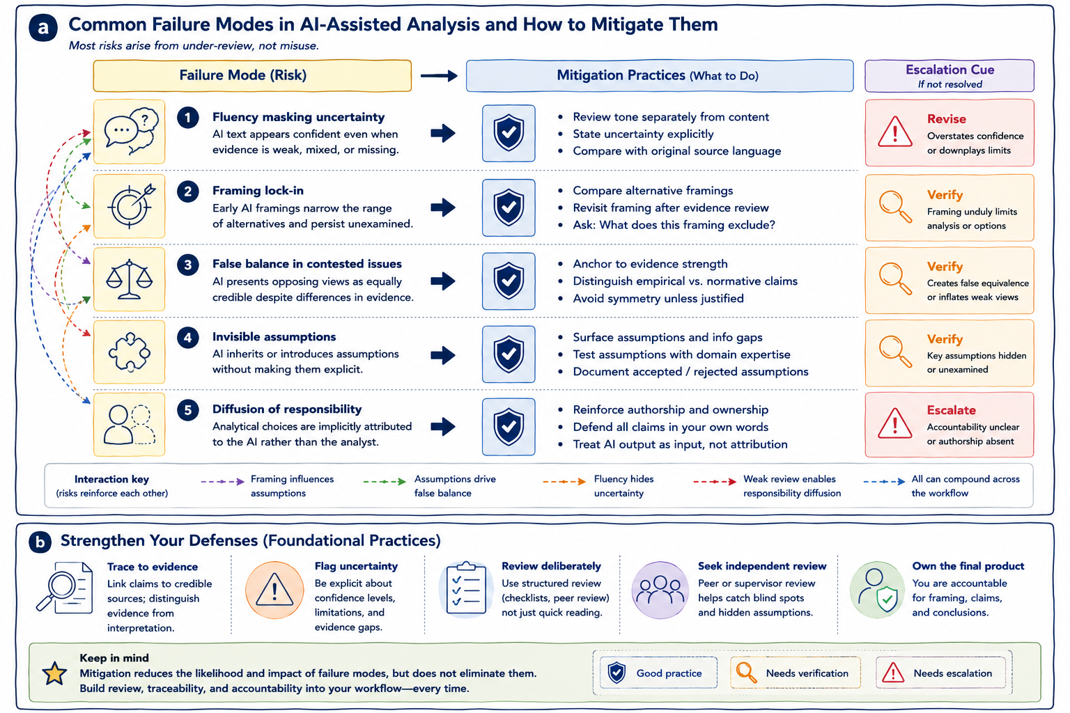 Panel (a) maps common failure modes in AI-assisted policy and health analytics to corresponding mitigation practices and escalation cues. Panel (b) highlights foundational practices that strengthen analytical resilience through evidence traceability, uncertainty visibility, review discipline, and accountable authorship.