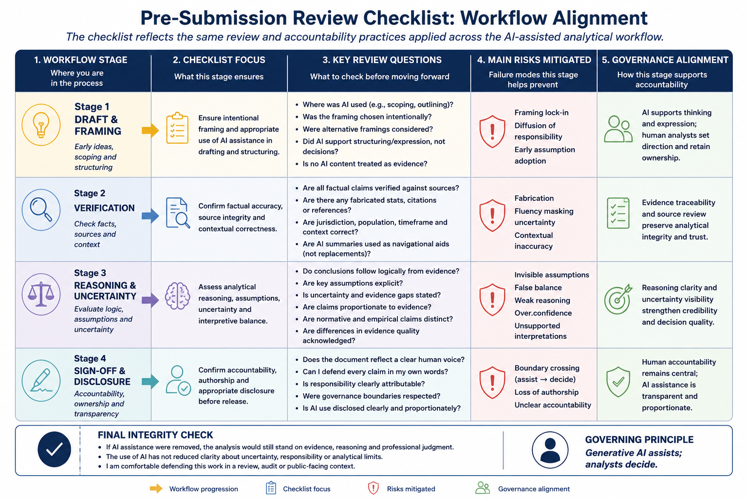 Alignment between workflow stages, checklist review focus, and the failure modes each review stage is intended to mitigate. The checklist operationalizes review discipline, evidence traceability, and governance boundaries across the lifecycle of AI-assisted analytical work.
