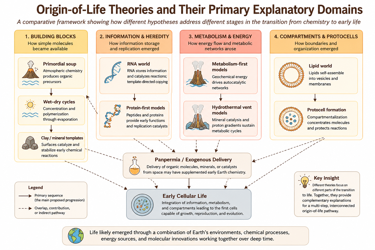 Conceptual map of major origin-of-life theories and their primary explanatory domains.