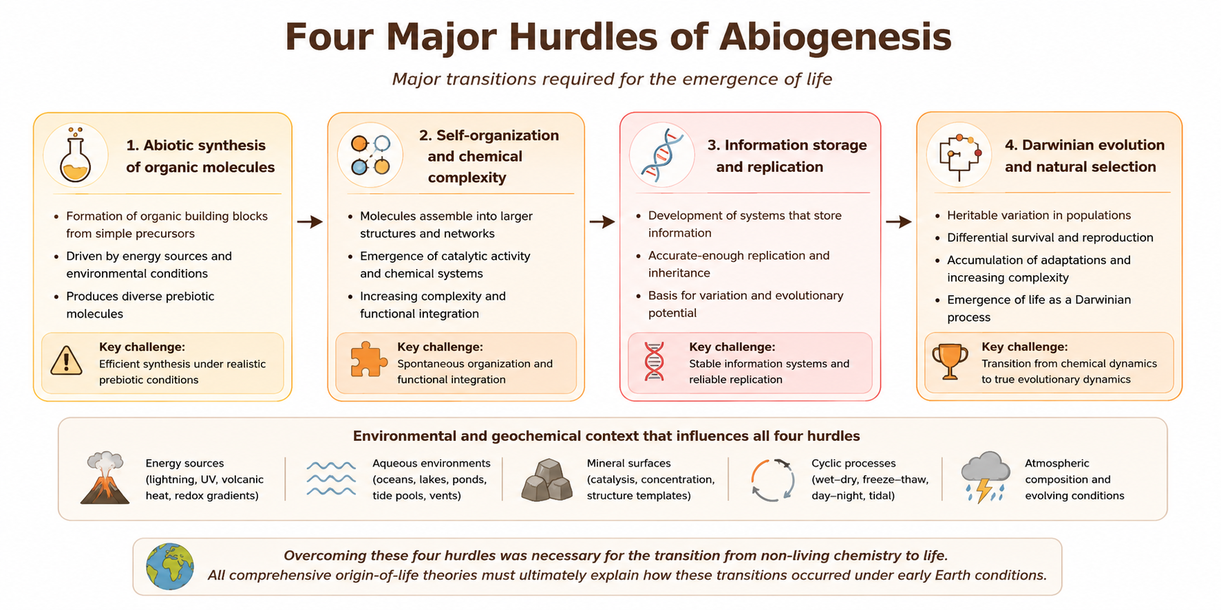Four major hurdles that any comprehensive origin-of-life theory must address.