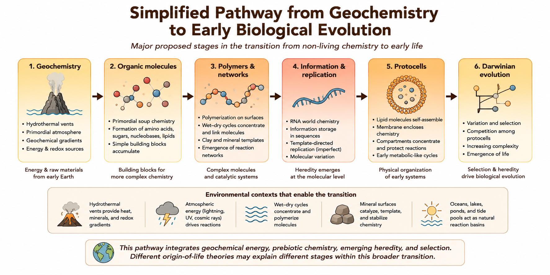 Simplified pathway showing major proposed stages in the transition from geochemistry to biological evolution and examples of theories associated with each stage.