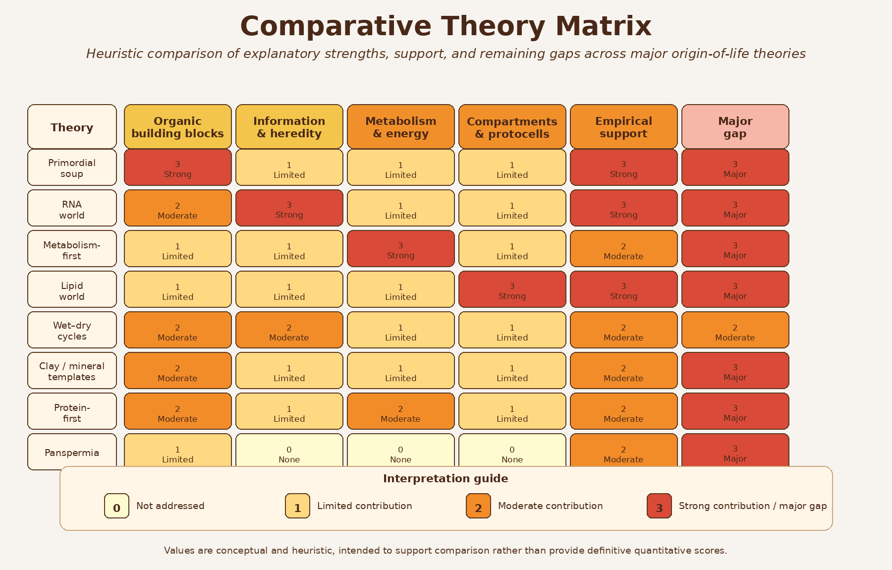 Comparative matrix showing how major origin-of-life theories address different stages and challenges in the transition from chemistry to early life.