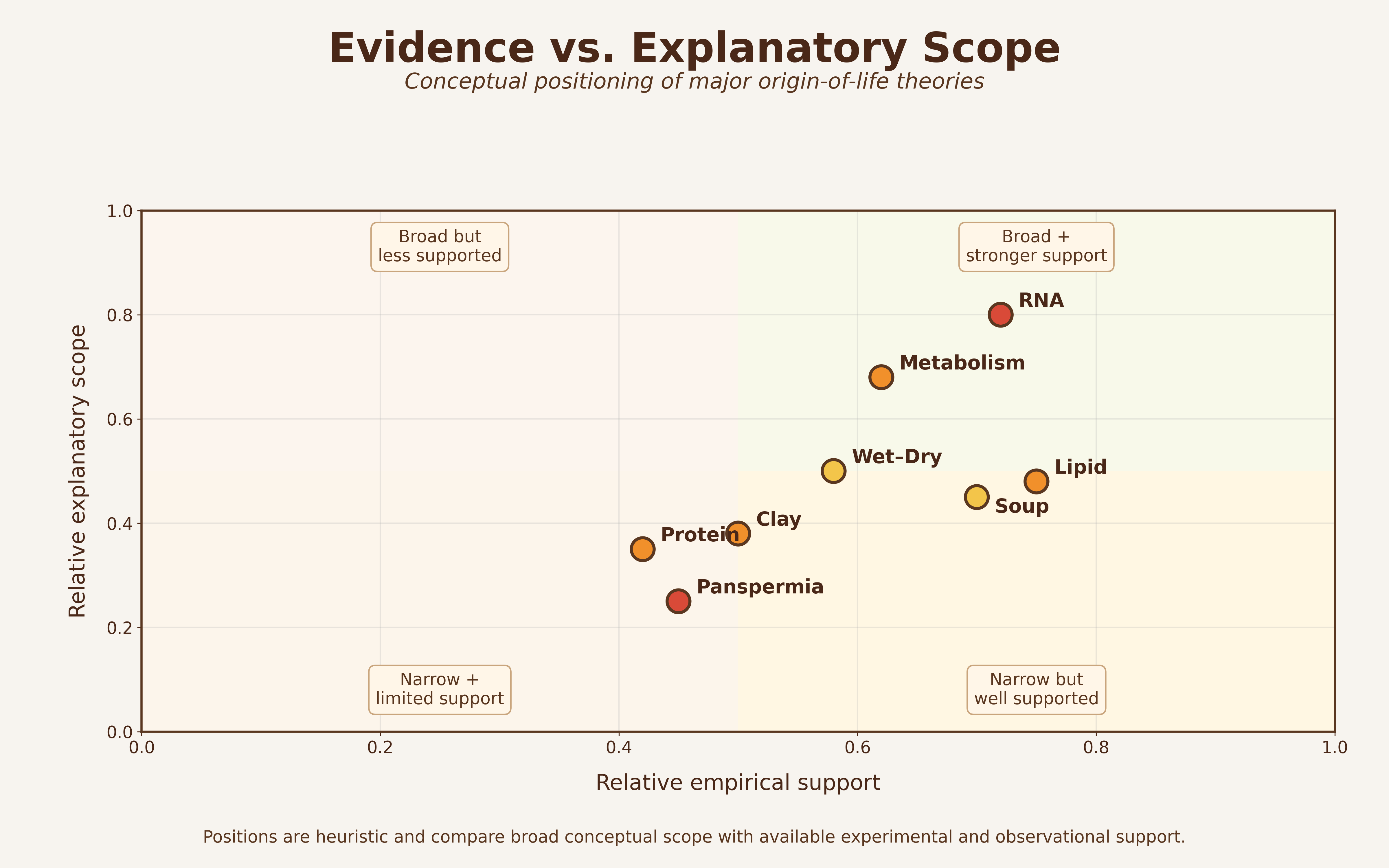 Conceptual comparison of relative empirical support and explanatory scope among major origin-of-life theories.
